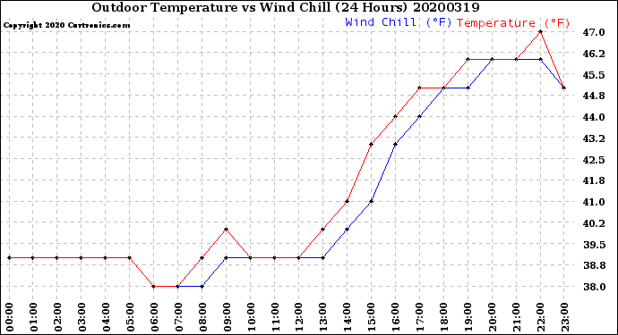 Milwaukee Weather Outdoor Temperature<br>vs Wind Chill<br>(24 Hours)