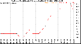 Milwaukee Weather Outdoor Temperature<br>vs Heat Index<br>(24 Hours)