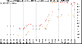 Milwaukee Weather Outdoor Temperature<br>vs THSW Index<br>per Hour<br>(24 Hours)