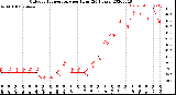 Milwaukee Weather Outdoor Temperature<br>per Hour<br>(24 Hours)