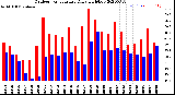 Milwaukee Weather Outdoor Temperature<br>Daily High/Low