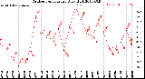 Milwaukee Weather Outdoor Temperature<br>Daily High