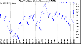 Milwaukee Weather Outdoor Temperature<br>Daily Low