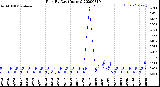 Milwaukee Weather Rain<br>By Day<br>(Inches)