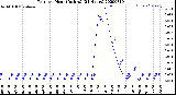 Milwaukee Weather Rain<br>per Hour<br>(Inches)<br>(24 Hours)