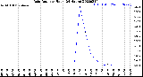 Milwaukee Weather Rain Rate<br>per Hour<br>(24 Hours)