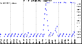 Milwaukee Weather Rain Rate<br>Daily High