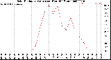 Milwaukee Weather Solar Radiation Average<br>per Hour<br>(24 Hours)