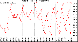 Milwaukee Weather Solar Radiation<br>Daily