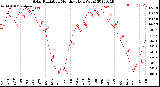 Milwaukee Weather Solar Radiation<br>Monthly High W/m2