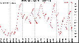 Milwaukee Weather THSW Index<br>Daily High