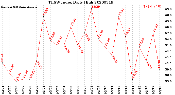 Milwaukee Weather THSW Index<br>Daily High