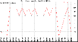 Milwaukee Weather Wind Direction<br>(By Day)