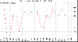 Milwaukee Weather Wind Direction<br>(By Month)