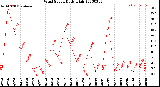 Milwaukee Weather Wind Speed<br>Daily High