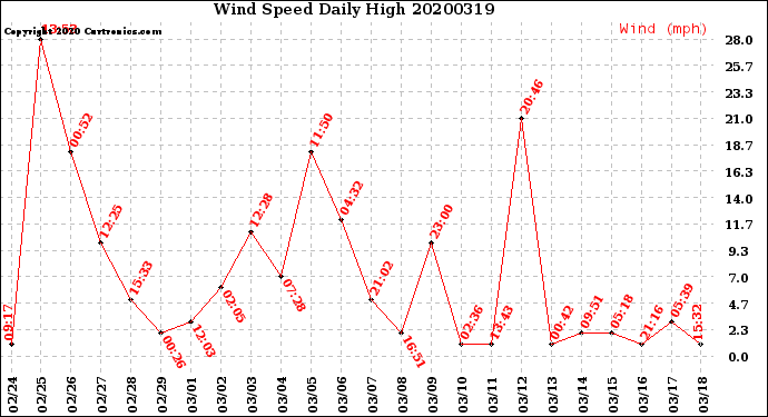 Milwaukee Weather Wind Speed<br>Daily High