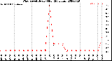 Milwaukee Weather Wind Speed<br>Hourly High<br>(24 Hours)