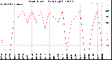 Milwaukee Weather Wind Direction<br>Daily High