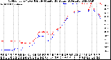 Milwaukee Weather Outdoor Temp / Dew Point<br>by Minute<br>(24 Hours) (Alternate)