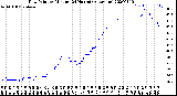 Milwaukee Weather Dew Point<br>by Minute<br>(24 Hours) (Alternate)