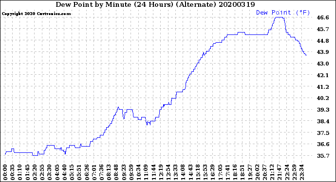 Milwaukee Weather Dew Point<br>by Minute<br>(24 Hours) (Alternate)