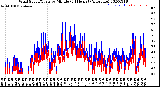 Milwaukee Weather Wind Speed/Gusts<br>by Minute<br>(24 Hours) (Alternate)