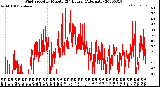 Milwaukee Weather Wind Speed<br>by Minute<br>(24 Hours) (Alternate)