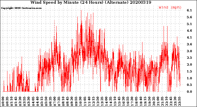 Milwaukee Weather Wind Speed<br>by Minute<br>(24 Hours) (Alternate)