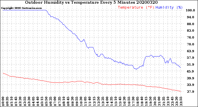 Milwaukee Weather Outdoor Humidity<br>vs Temperature<br>Every 5 Minutes