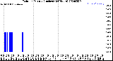 Milwaukee Weather Rain<br>per Minute<br>(Inches)<br>(24 Hours)