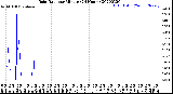 Milwaukee Weather Rain Rate<br>per Minute<br>(24 Hours)