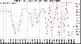 Milwaukee Weather Solar Radiation<br>Avg per Day W/m2/minute