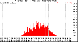 Milwaukee Weather Solar Radiation<br>per Minute<br>(24 Hours)