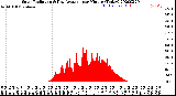 Milwaukee Weather Solar Radiation<br>& Day Average<br>per Minute<br>(Today)