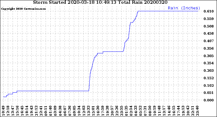 Milwaukee Weather Storm<br>Started 2020-03-18 10:49:13<br>Total Rain