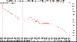 Milwaukee Weather Outdoor Temperature<br>vs Heat Index<br>per Minute<br>(24 Hours)