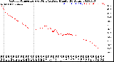 Milwaukee Weather Outdoor Temperature<br>vs Wind Chill<br>per Minute<br>(24 Hours)