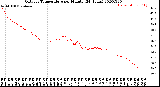 Milwaukee Weather Outdoor Temperature<br>per Minute<br>(24 Hours)