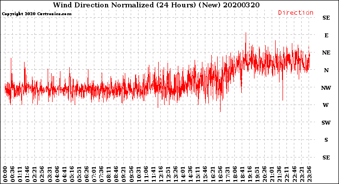 Milwaukee Weather Wind Direction<br>Normalized<br>(24 Hours) (New)