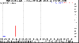 Milwaukee Weather Wind Speed<br>Actual and Average<br>by Minute<br>(24 Hours) (New)