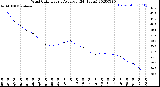 Milwaukee Weather Wind Chill<br>Hourly Average<br>(24 Hours)