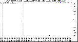 Milwaukee Weather Wind Speed<br>Actual and Median<br>by Minute<br>(24 Hours) (Old)