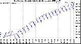 Milwaukee Weather Barometric Pressure<br>per Hour<br>(24 Hours)