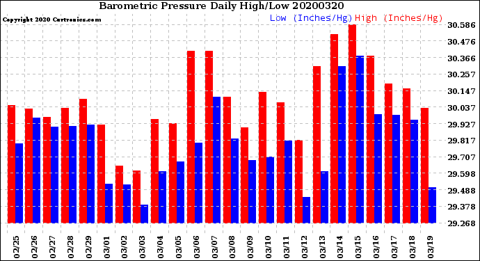 Milwaukee Weather Barometric Pressure<br>Daily High/Low