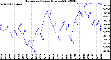 Milwaukee Weather Barometric Pressure<br>Daily High