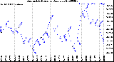 Milwaukee Weather Barometric Pressure<br>Daily Low