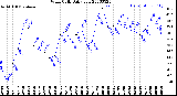 Milwaukee Weather Wind Chill<br>Daily Low