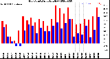 Milwaukee Weather Dew Point<br>Daily High/Low