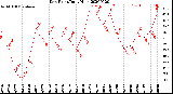 Milwaukee Weather Dew Point<br>Daily High