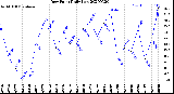 Milwaukee Weather Dew Point<br>Daily Low